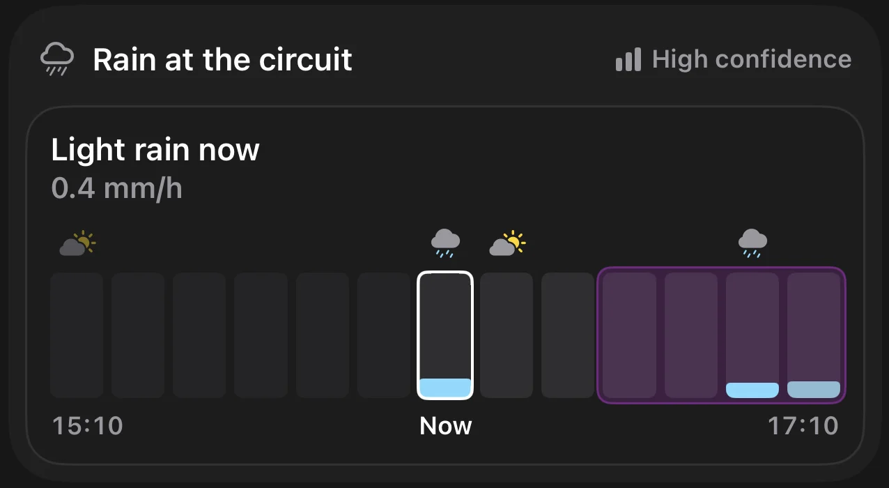 Rain at the circuit: light rain now at 0.4 mm/h, bars for every ten minutes to 17:10, high confidence